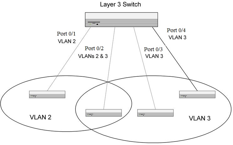 VLAN Example Network Diagram