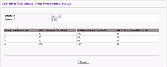 Interface Queue Drop Precedence Status