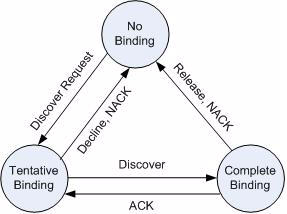 States of Client Binding