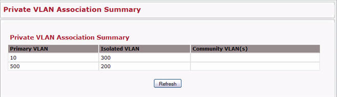 Private VLAN Association Summary