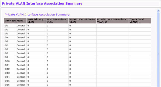 Private VLAN Interface Association Summary