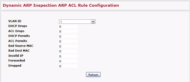 Dynamic ARP Inspection Statistics