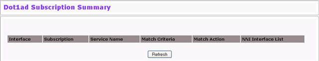 Dot1ad Subscription Summary