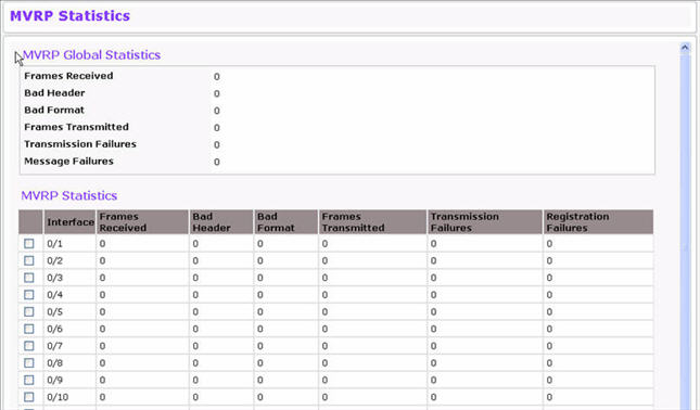 MVRP Statistics