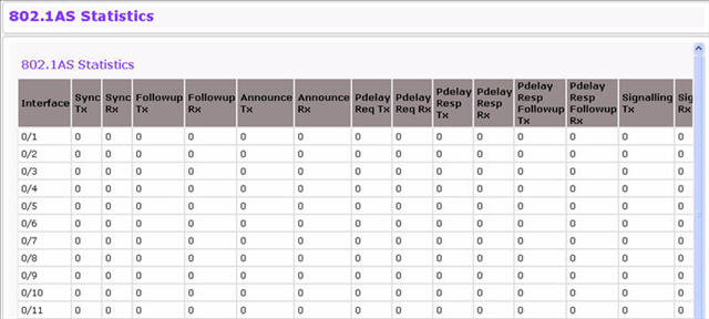 802.1AS Statistics
