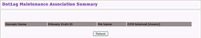 Dot1ag MA Summary