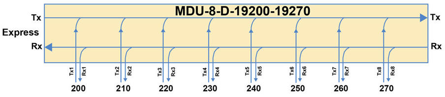 8 Channel MDU connectivity