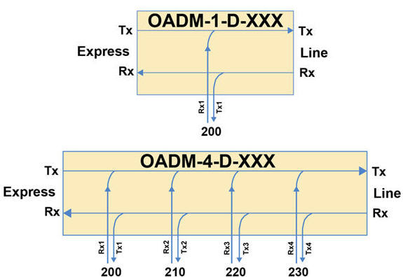 OADM connectivity