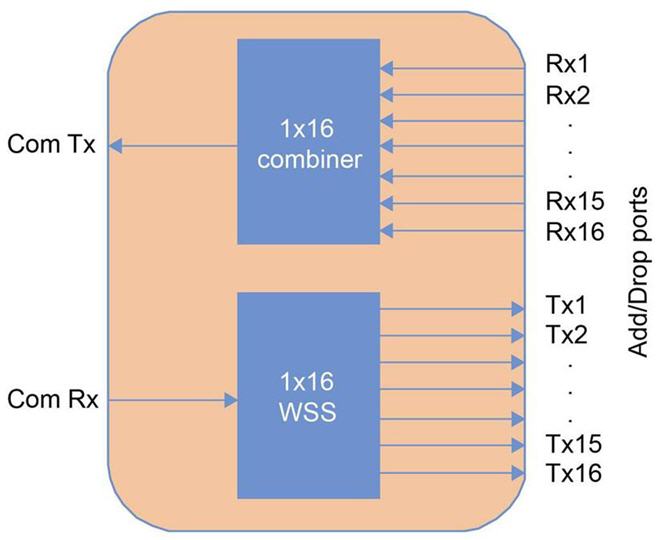 16 Channel 50GHz Color-less Multiplexer and Demultiplexer Unit connectivity