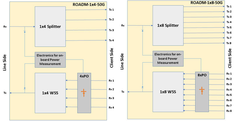 ROADM Card Architecture