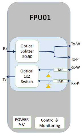 FPU01 connectivity