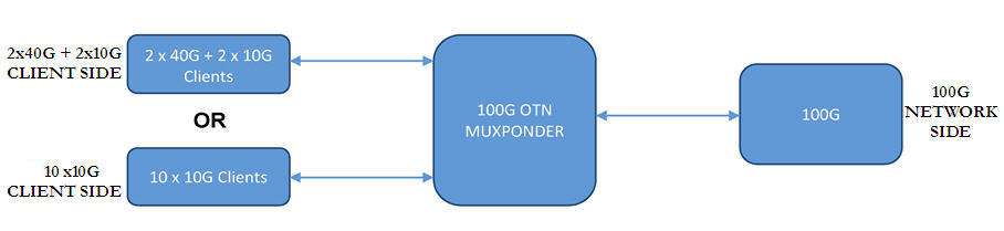 Block diagram of traffic of HCPSLine10 in DWDM muxponder configuration