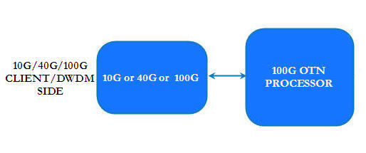 Block diagram of traffic of HCPSLine10 in POTP configuration