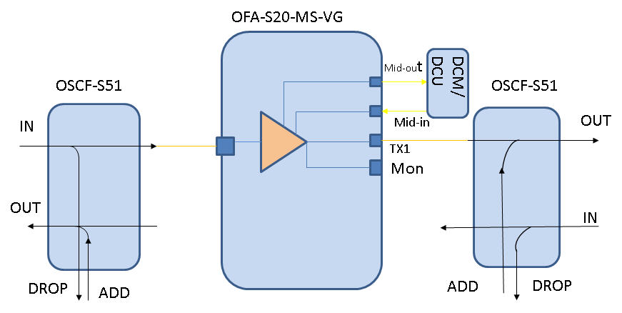 OFA and OSC Filter Connectivity