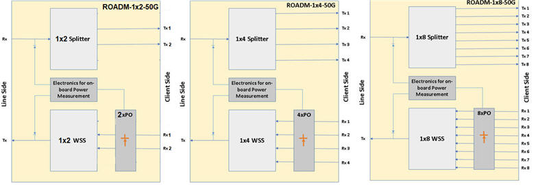 ROADM Card Architecture