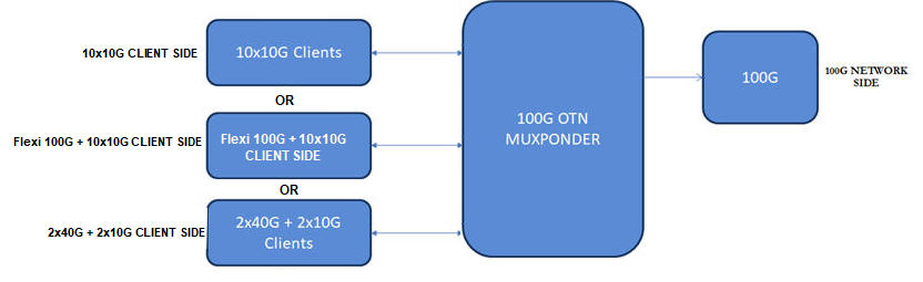 Block diagram of traffic of HCPSLine10 in DWDM muxponder configuration