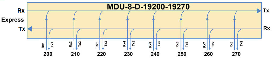 8 Channel MDU connectivity