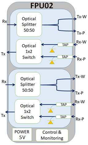 FPU02 connectivity