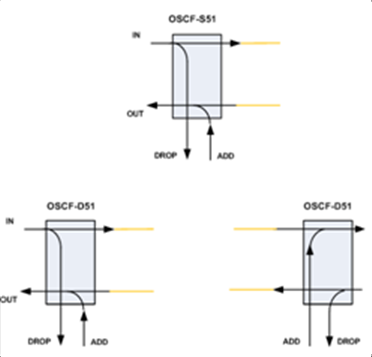 8 Channel MDU connectivity OSCF