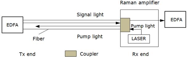 Backward pump raman amplifier