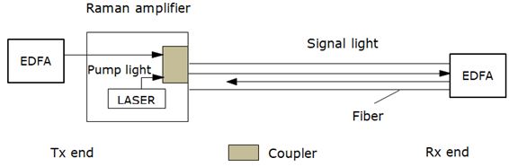 Forward pump raman amplifier