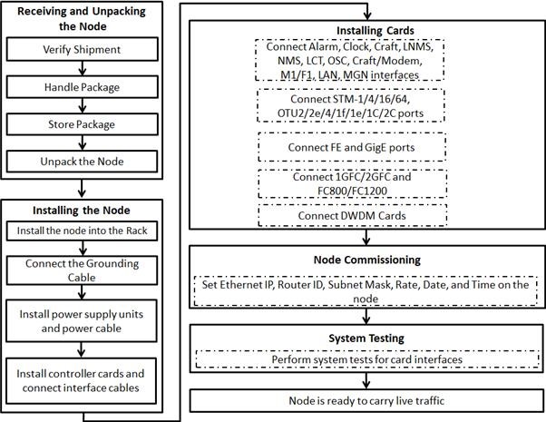Installation, commissioning and testing process flow