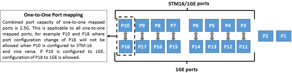 One-to-One Port Mapping- HCPSLine08 Card