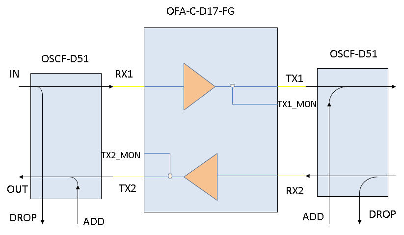 OFA and OSC Filter Connectivity