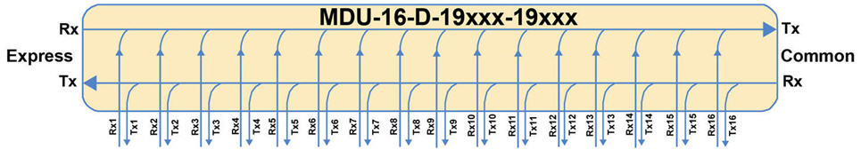 16 Channel MDU connectivity