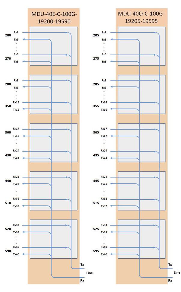 40 Channel MDU (both Even and Odd) connectivity