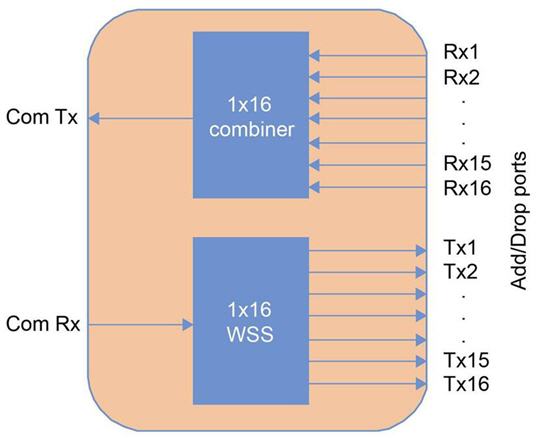 16 Channel 50GHz Colour-less Multiplexer and Demultiplexer Unit connectivity