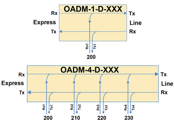 OADM connectivity