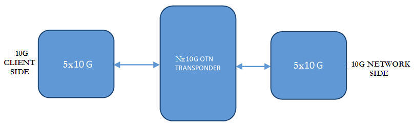 Block diagram of traffic of HCPSLine22 in DWDM transponder configuration