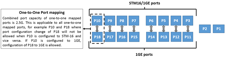 One-to-One Port Mapping