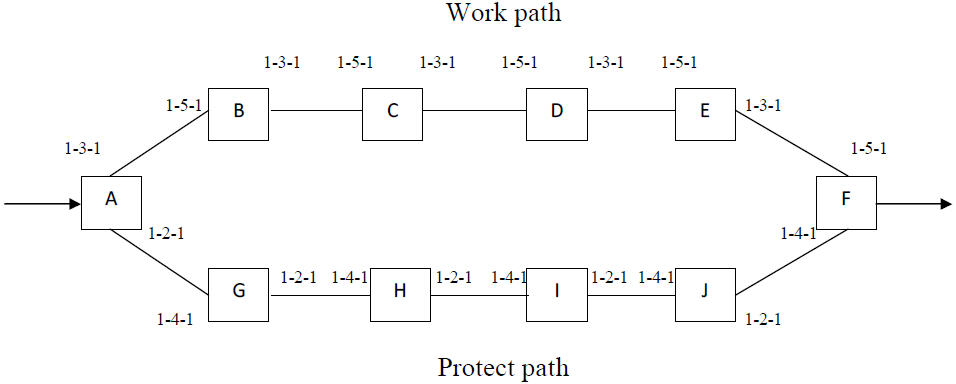 Setup for Dual Homing Ring Splitting