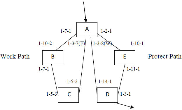 Setup for Single Homing Ring Splitting 1