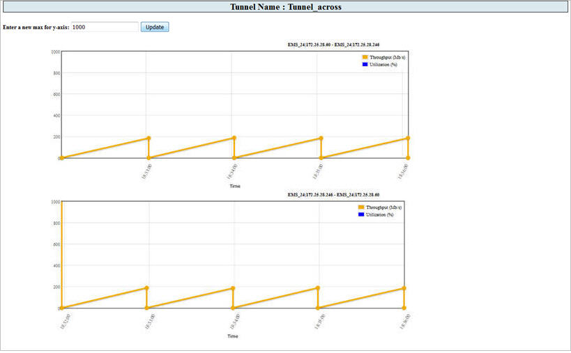 Live Throughput and Utilization of Tunnel