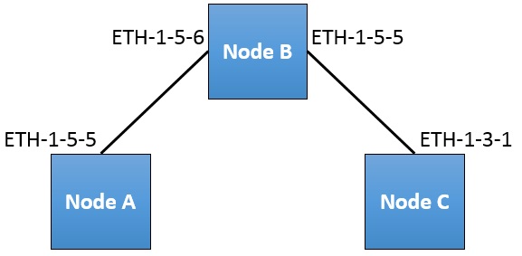 Setup example for Node Removal