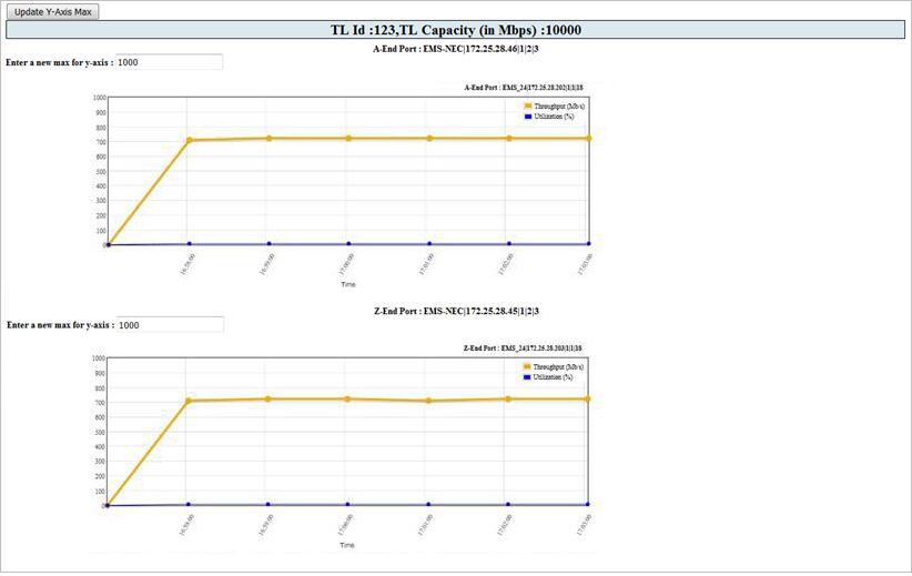 Live Throughput and Utilization chart- TL