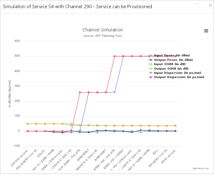 Simulation result of service