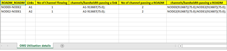 OMS utilisation details