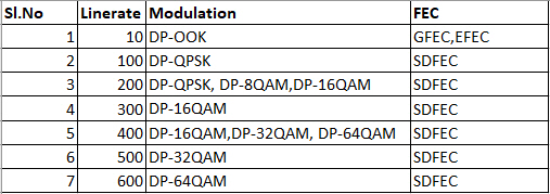 Line rate and modulation type